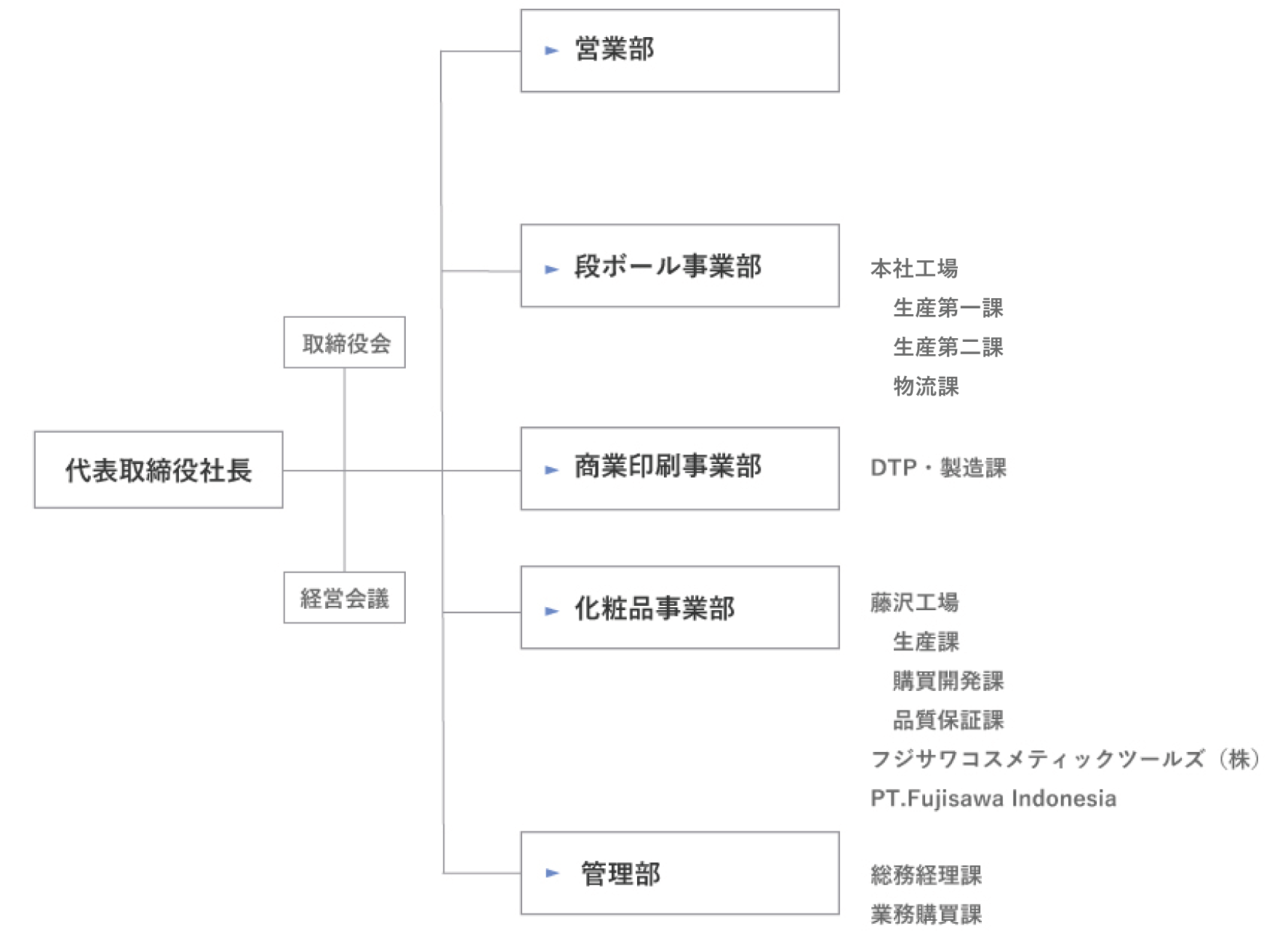 組織図