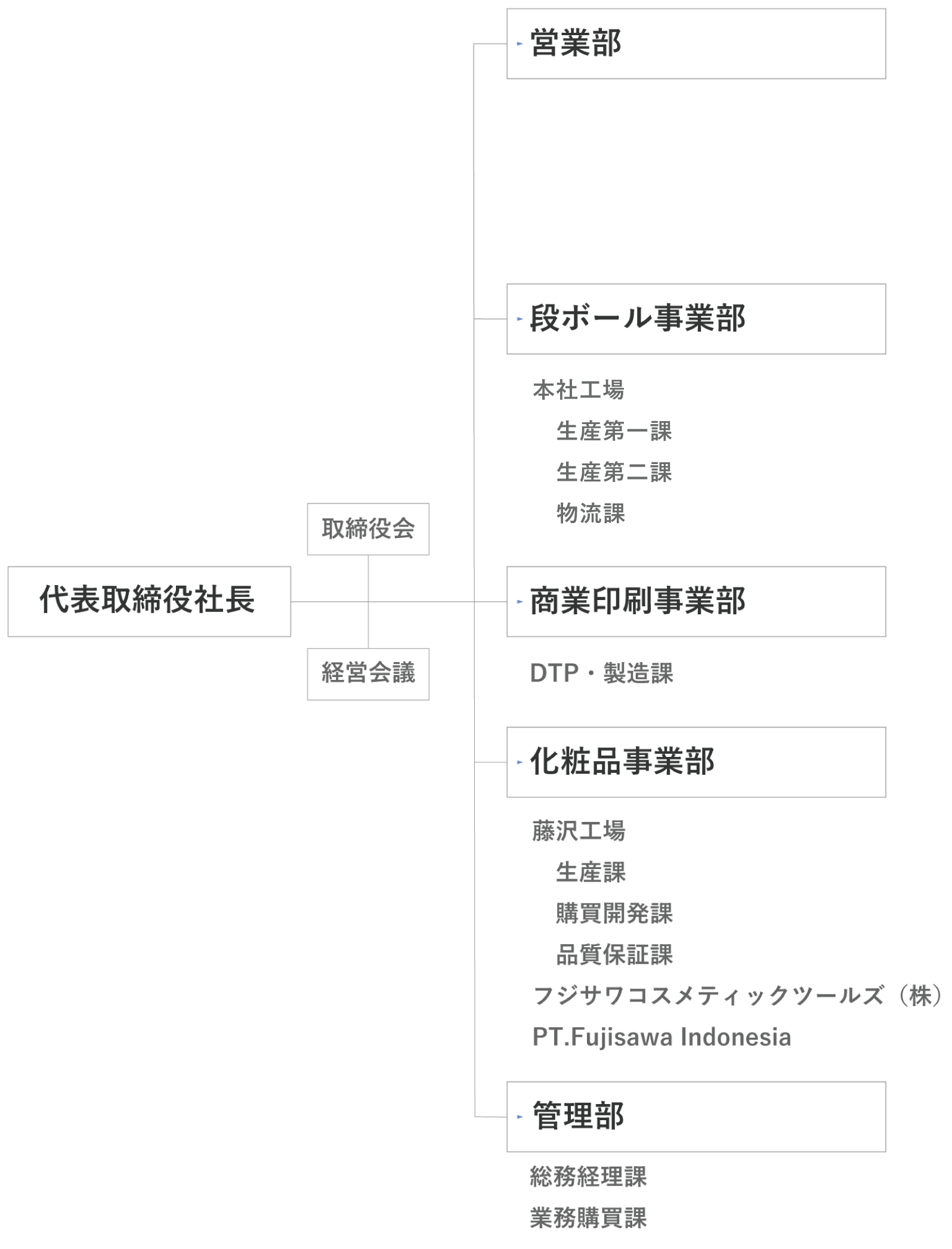 組織図