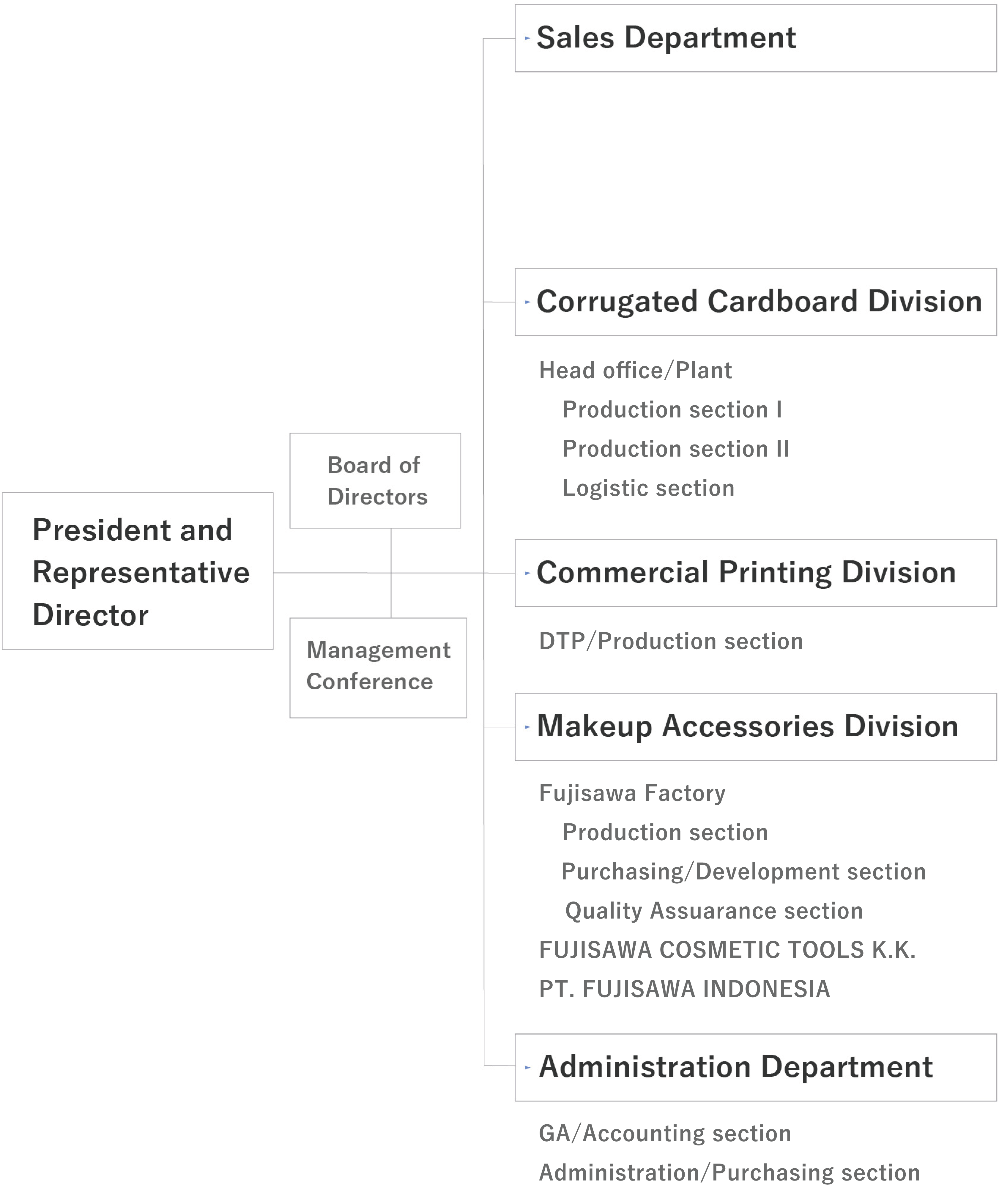 Organization Chart