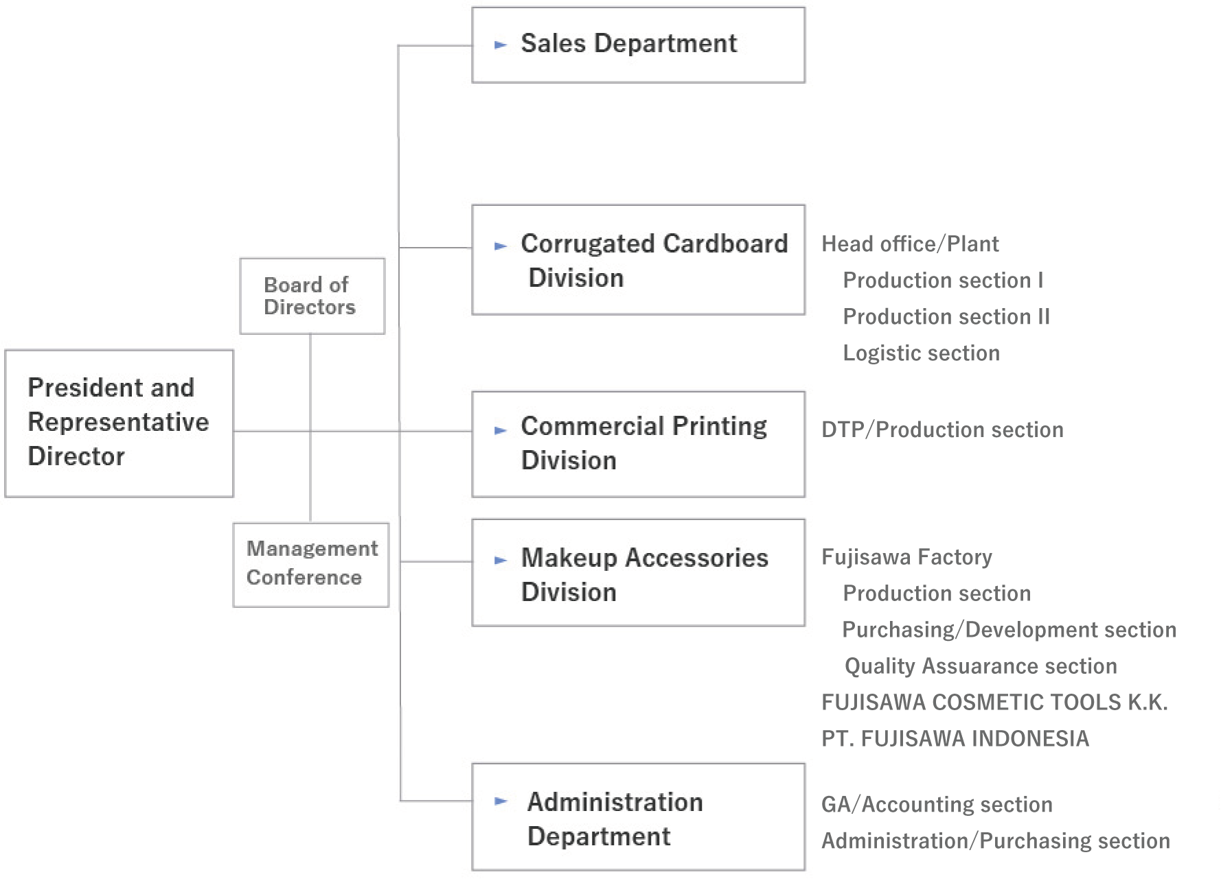 Organization Chart